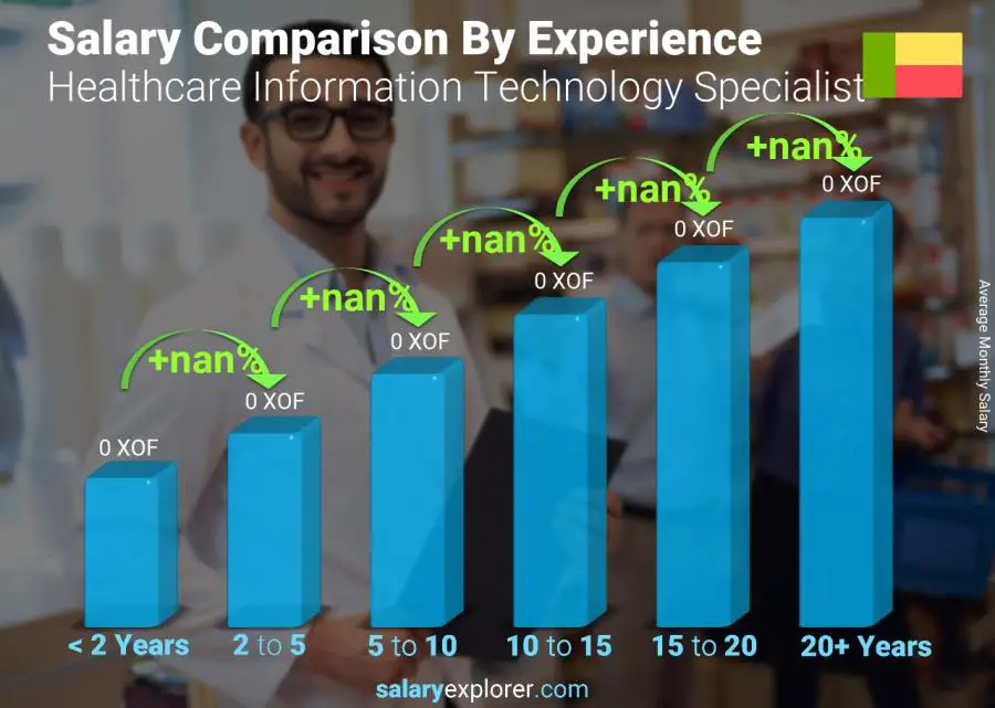 Salary comparison by years of experience monthly Benin Healthcare Information Technology Specialist