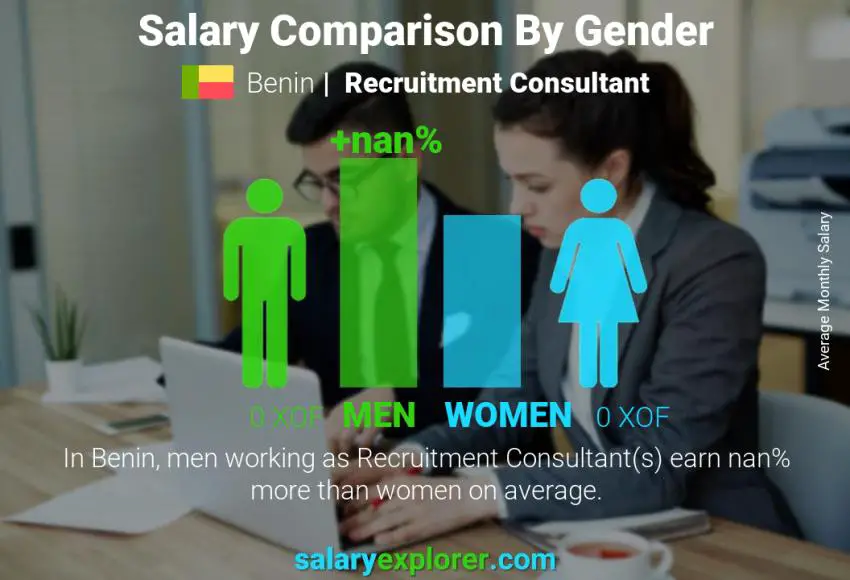 Salary comparison by gender Benin Recruitment Consultant monthly