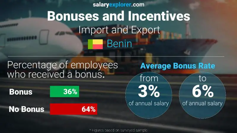 Annual Salary Bonus Rate Benin Import and Export