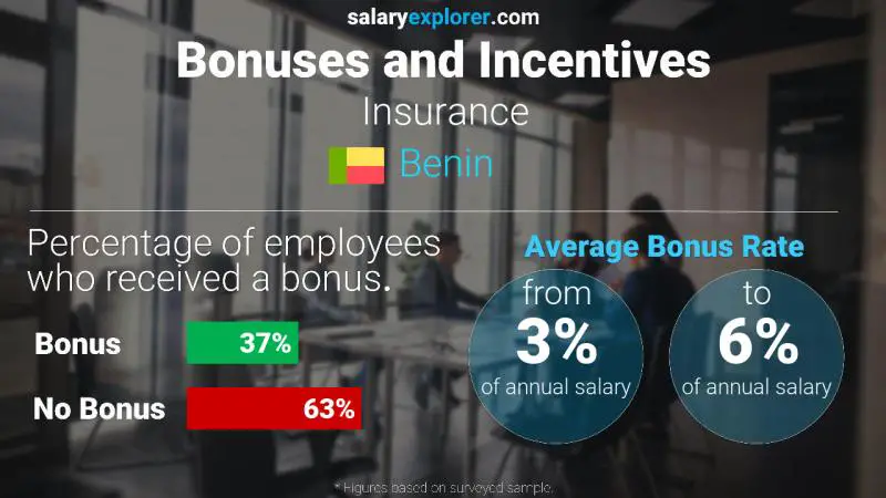 Annual Salary Bonus Rate Benin Insurance