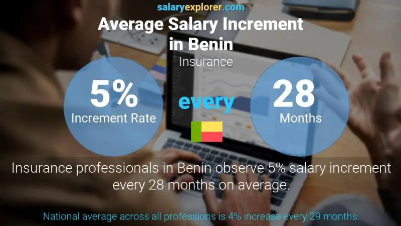 Annual Salary Increment Rate Benin Insurance