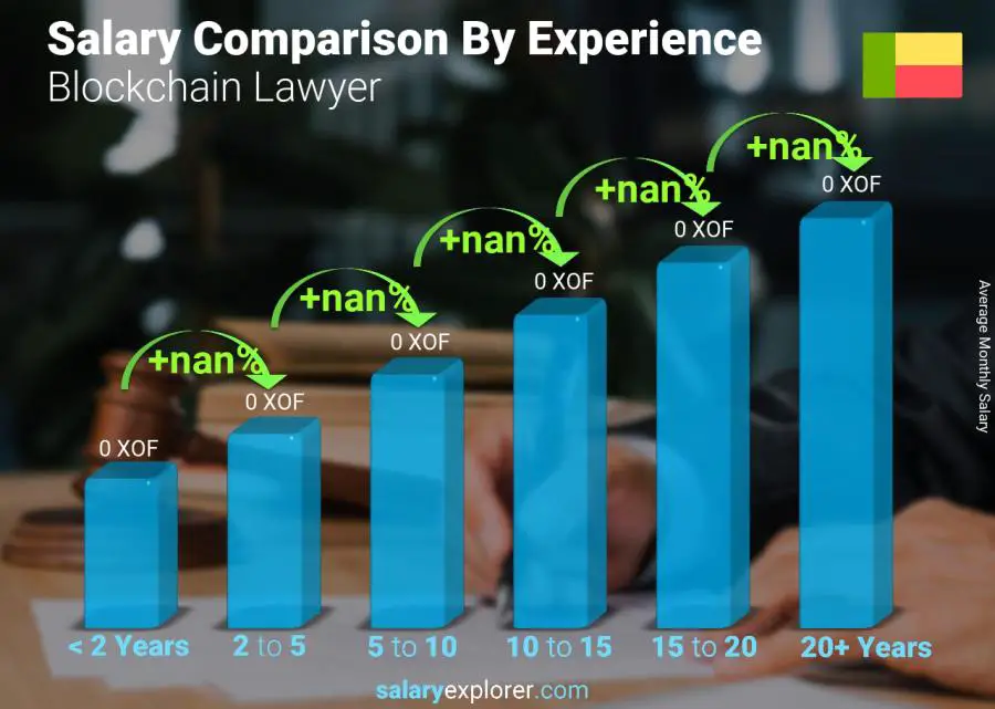 Salary comparison by years of experience monthly Benin Blockchain Lawyer