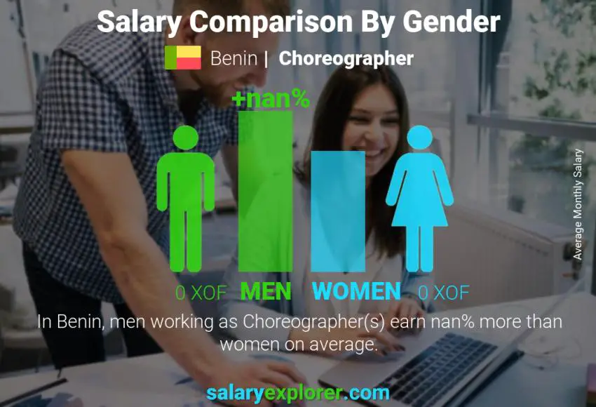 Salary comparison by gender Benin Choreographer monthly