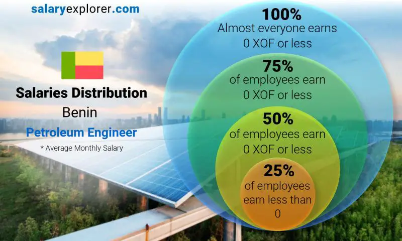 Median and salary distribution Benin Petroleum Engineer  monthly