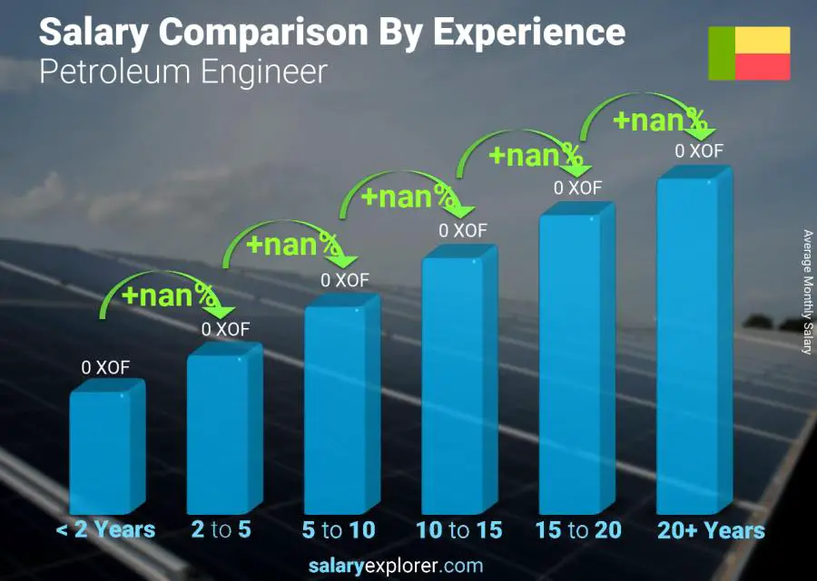 Salary comparison by years of experience monthly Benin Petroleum Engineer 