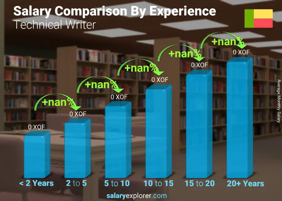 Salary comparison by years of experience monthly Benin Technical Writer