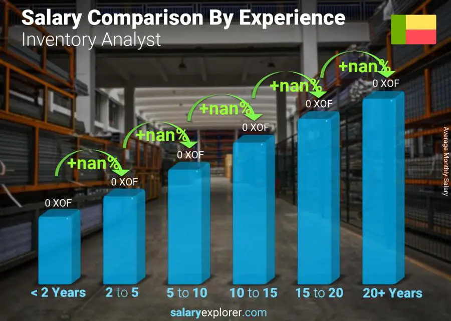 Salary comparison by years of experience monthly Benin Inventory Analyst