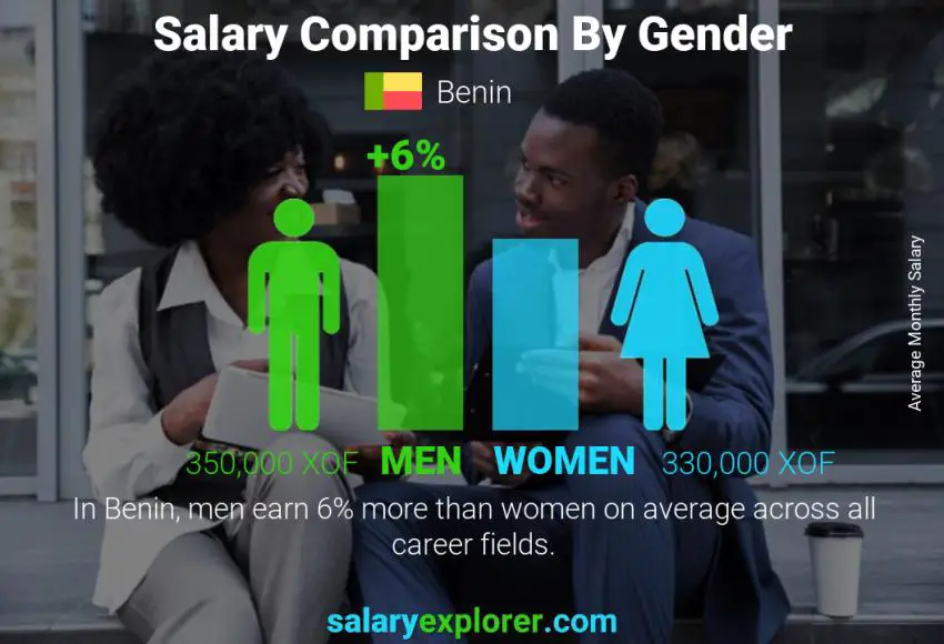 Salary comparison by gender monthly Benin