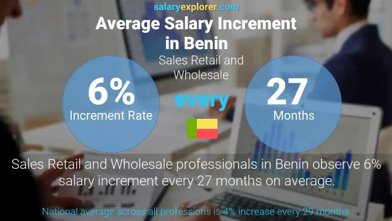 Annual Salary Increment Rate Benin Sales Retail and Wholesale
