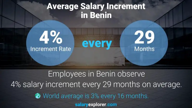 Annual Salary Increment Rate Benin Knowledge Management Specialist