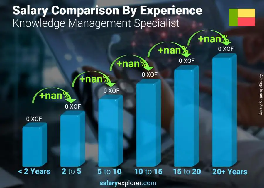 Salary comparison by years of experience monthly Benin Knowledge Management Specialist