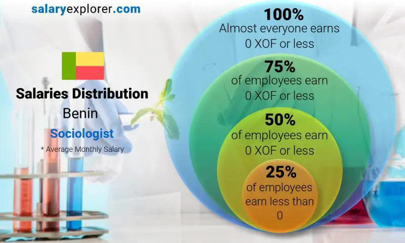 Median and salary distribution Benin Sociologist monthly