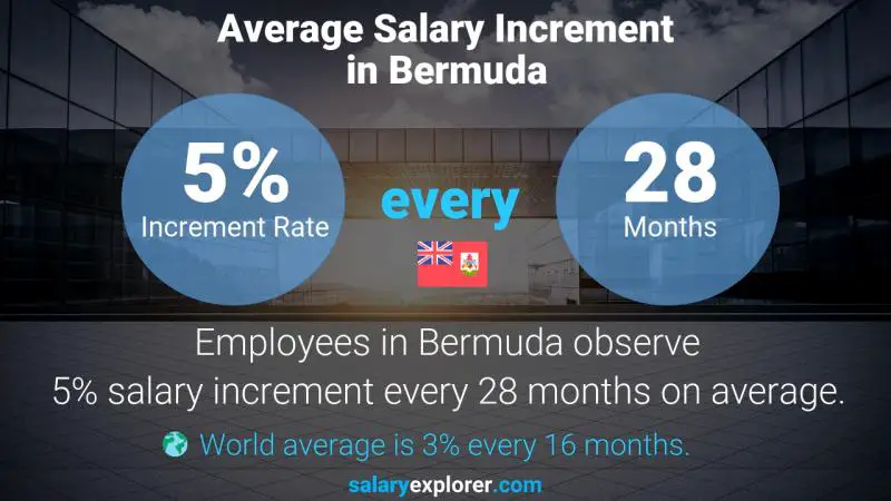 Annual Salary Increment Rate Bermuda Financial Compliance Analyst