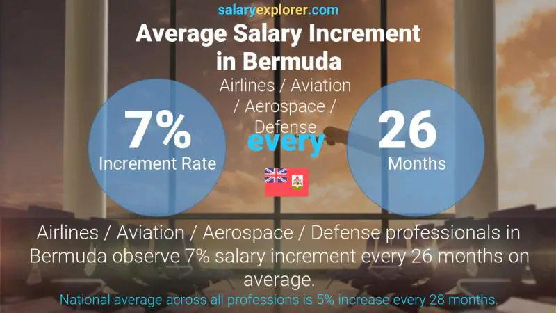 Annual Salary Increment Rate Bermuda Airlines / Aviation / Aerospace / Defense