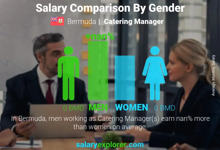 Salary comparison by gender Bermuda Catering Manager monthly