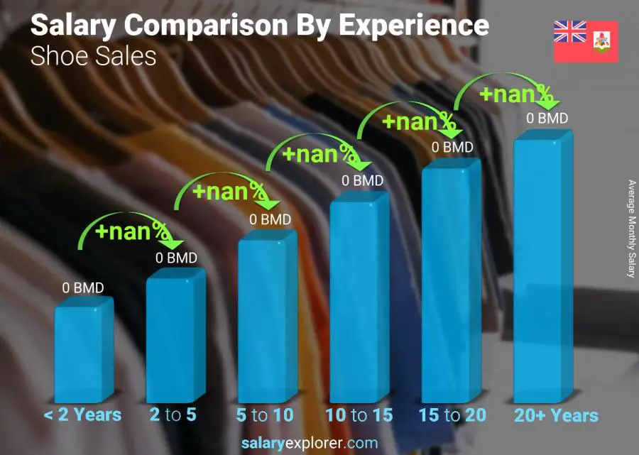 Salary comparison by years of experience monthly Bermuda Shoe Sales