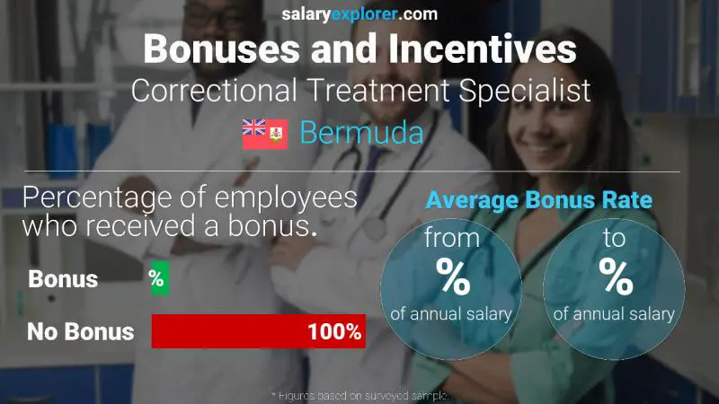 Annual Salary Bonus Rate Bermuda Correctional Treatment Specialist