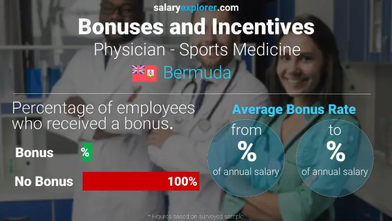 Annual Salary Bonus Rate Bermuda Physician - Sports Medicine