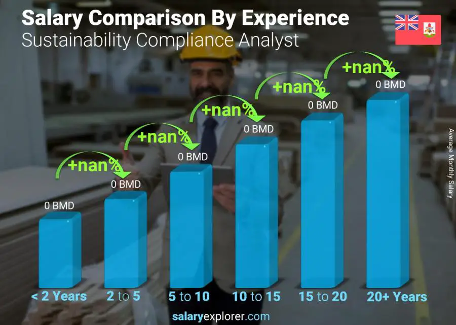 Salary comparison by years of experience monthly Bermuda Sustainability Compliance Analyst