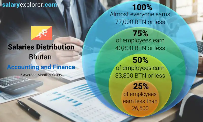 Median and salary distribution Bhutan Accounting and Finance monthly