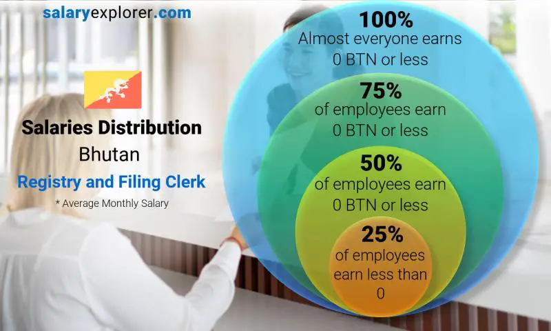 Median and salary distribution Bhutan Registry and Filing Clerk monthly