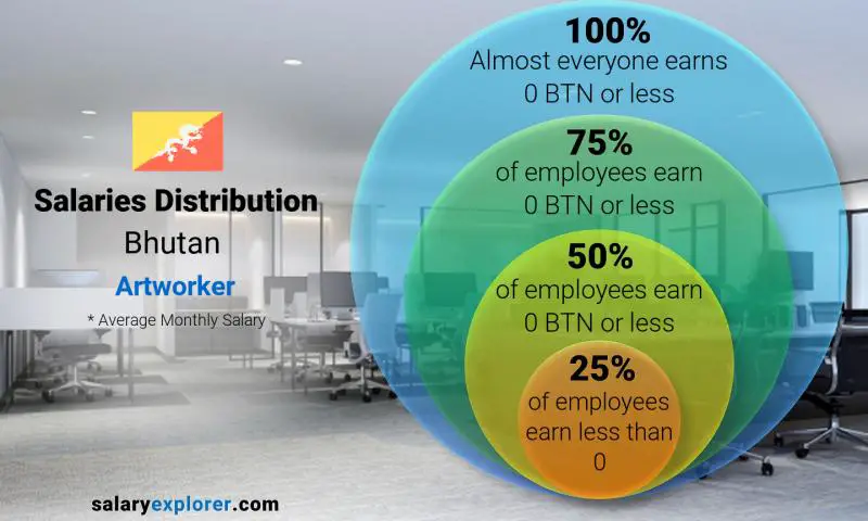 Median and salary distribution Bhutan Artworker monthly