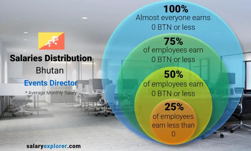 Median and salary distribution Bhutan Events Director monthly