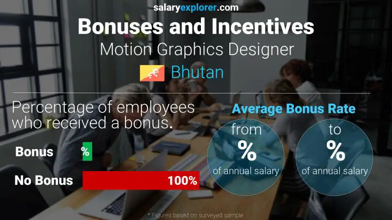 Annual Salary Bonus Rate Bhutan Motion Graphics Designer