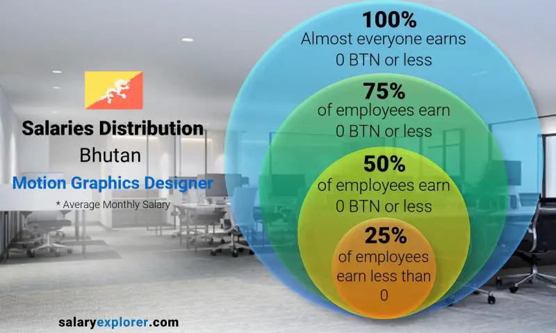 Median and salary distribution Bhutan Motion Graphics Designer monthly