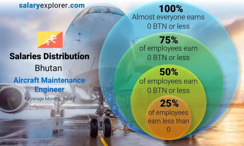 Median and salary distribution Bhutan Aircraft Maintenance Engineer monthly