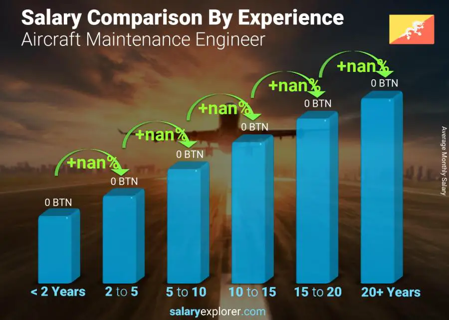 Salary comparison by years of experience monthly Bhutan Aircraft Maintenance Engineer