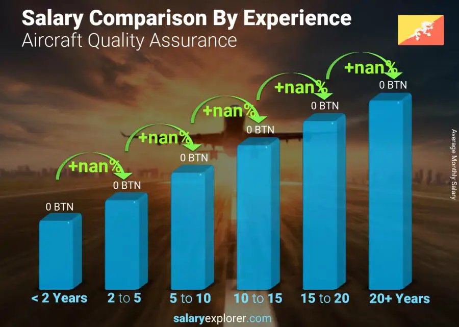 Salary comparison by years of experience monthly Bhutan Aircraft Quality Assurance
