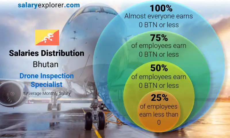 Median and salary distribution Bhutan Drone Inspection Specialist monthly