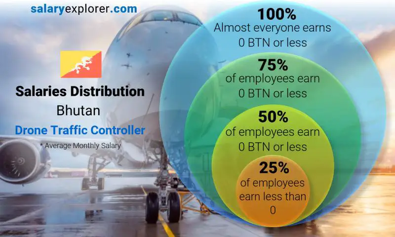 Median and salary distribution Bhutan Drone Traffic Controller monthly