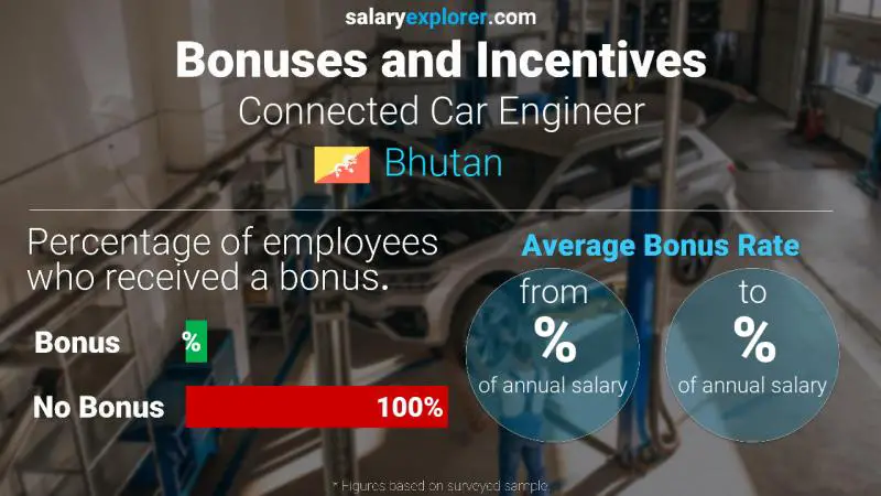 Annual Salary Bonus Rate Bhutan Connected Car Engineer