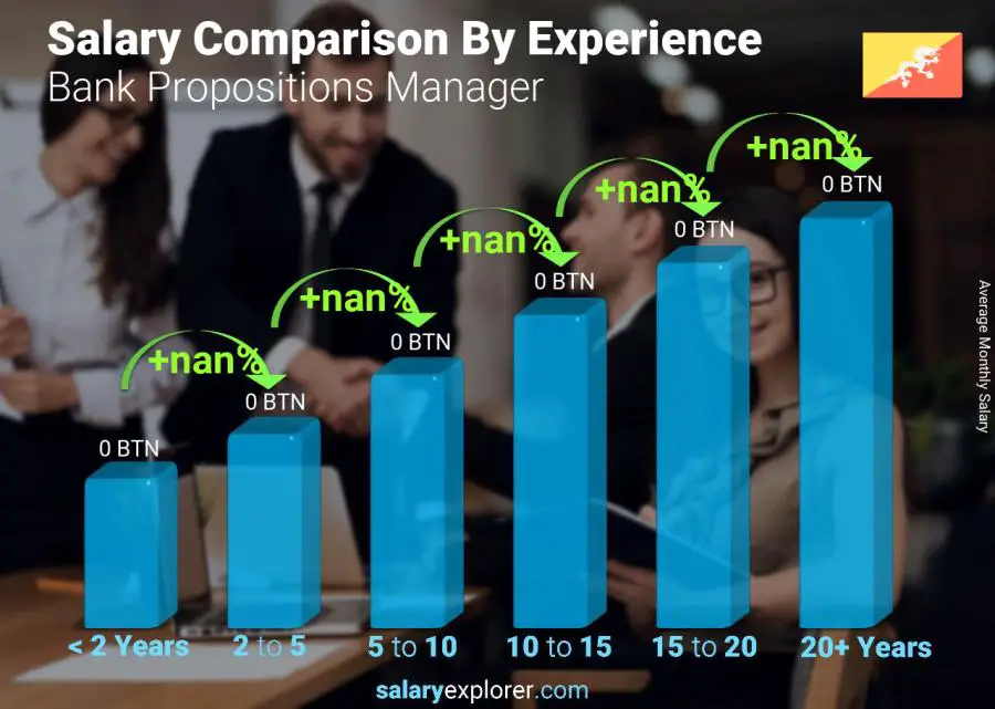 Salary comparison by years of experience monthly Bhutan Bank Propositions Manager