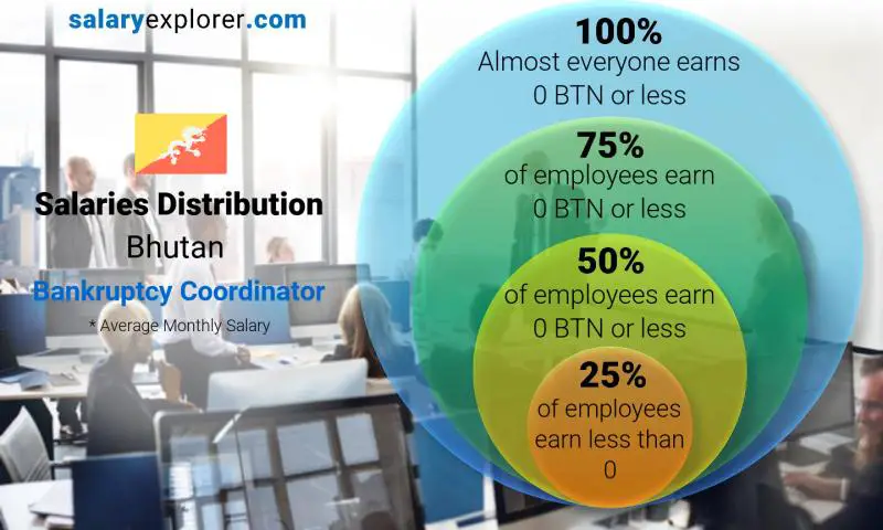 Median and salary distribution Bhutan Bankruptcy Coordinator monthly