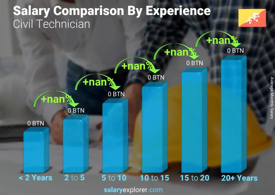 Salary comparison by years of experience monthly Bhutan Civil Technician