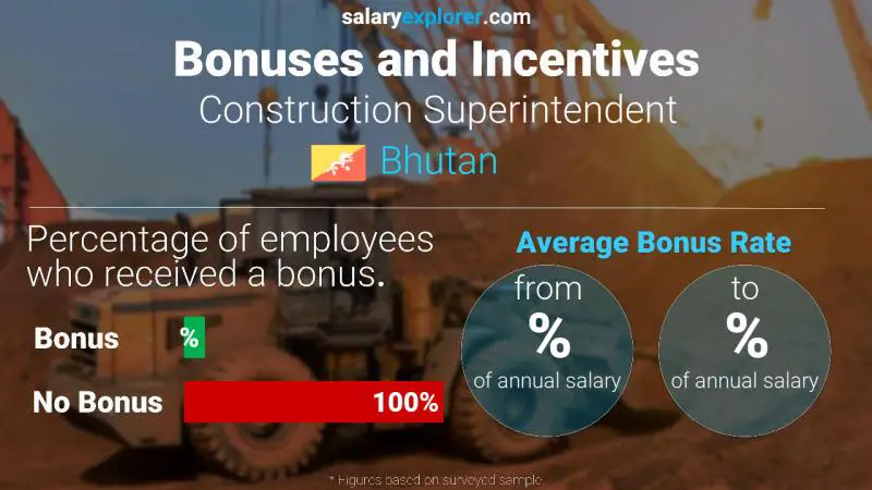 Annual Salary Bonus Rate Bhutan Construction Superintendent