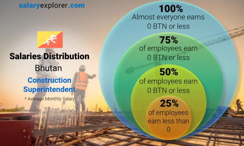 Median and salary distribution Bhutan Construction Superintendent monthly