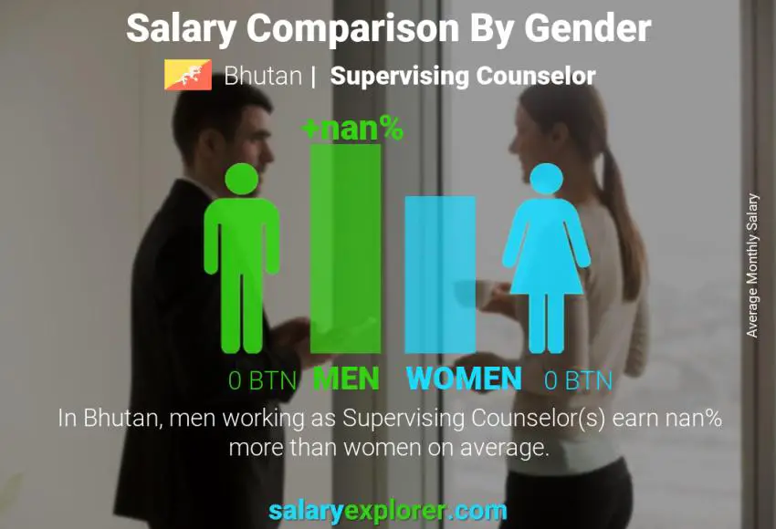 Salary comparison by gender Bhutan Supervising Counselor monthly