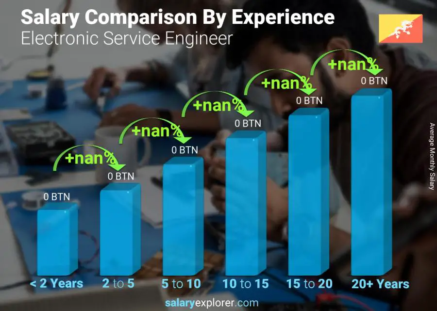 Salary comparison by years of experience monthly Bhutan Electronic Service Engineer