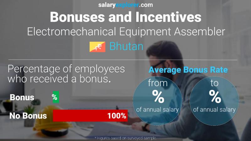 Annual Salary Bonus Rate Bhutan Electromechanical Equipment Assembler