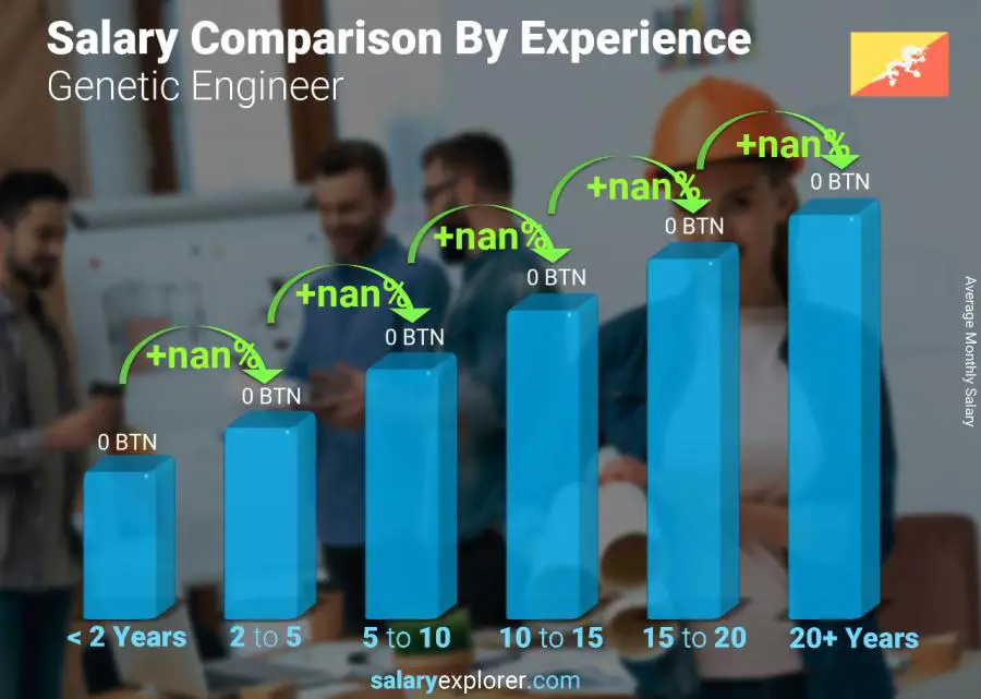 Salary comparison by years of experience monthly Bhutan Genetic Engineer