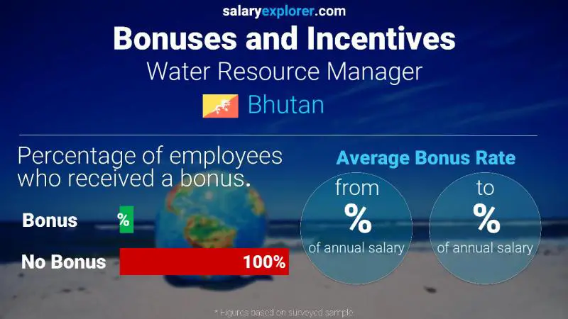 Annual Salary Bonus Rate Bhutan Water Resource Manager