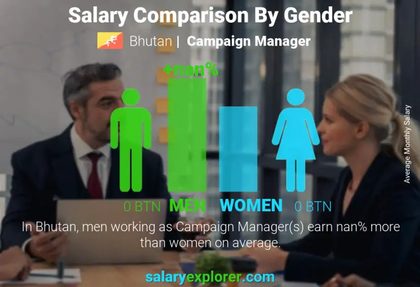 Salary comparison by gender Bhutan Campaign Manager monthly