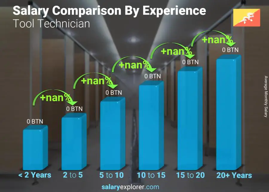 Salary comparison by years of experience monthly Bhutan Tool Technician