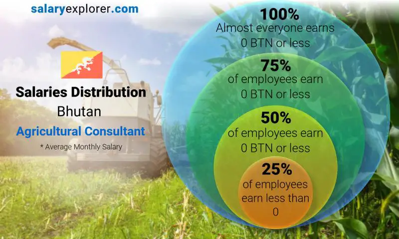 Median and salary distribution Bhutan Agricultural Consultant monthly