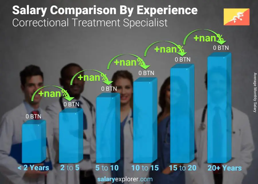 Salary comparison by years of experience monthly Bhutan Correctional Treatment Specialist