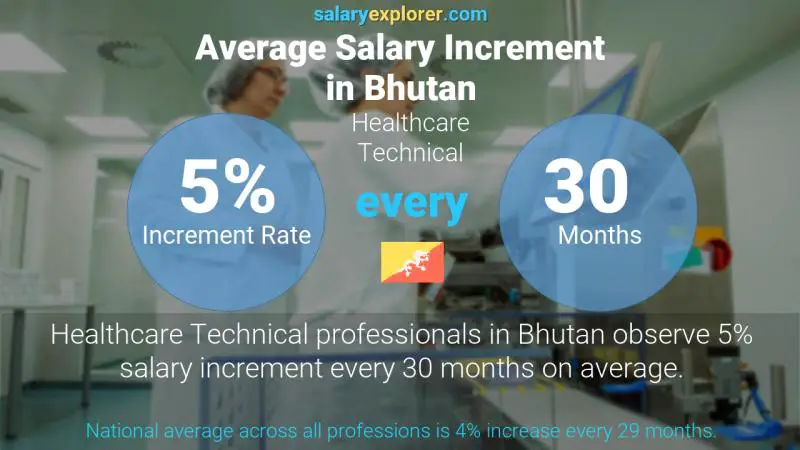 Annual Salary Increment Rate Bhutan Healthcare Technical